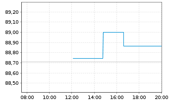 Chart &Ouml;sterreich, Republik EO-Medium-Term Notes 2022(32) - Intraday