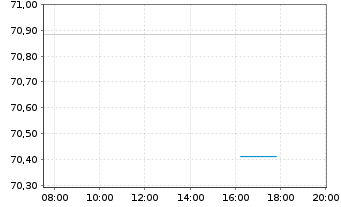 Chart &Ouml;sterreich, Republik EO-Medium-Term Notes 2022(49) - Intraday