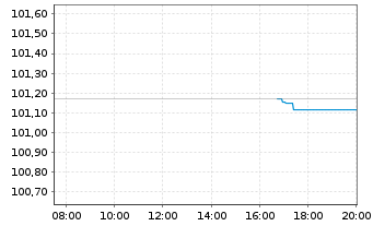 Chart &Ouml;sterreich, Republik EO-Medium-Term Notes 2023(33) - Intraday