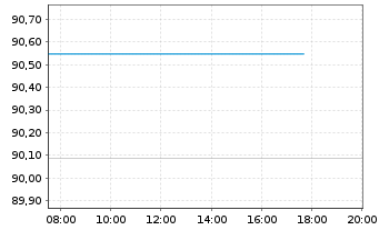 Chart &Ouml;sterreich, Republik EO-Medium-Term Notes 2023(53) - Intraday