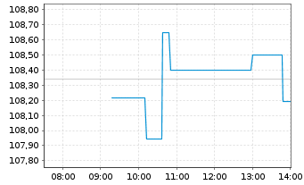 Chart Fixed Income One Inhaber-Anteile R o.N. - Intraday