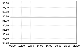 Chart &Ouml;sterreich, Republik EO-Medium-Term Notes 2024(34) - Intraday
