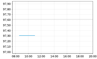 Chart &Ouml;sterreich, Republik EO-Medium-Term Notes 2024(39) - Intraday