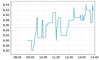 Chart ams-OSRAM AG - Intraday