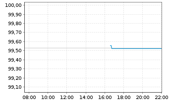 Chart &Ouml;sterreich, Republik EO-Medium-Term Notes 2024(29) - Intraday