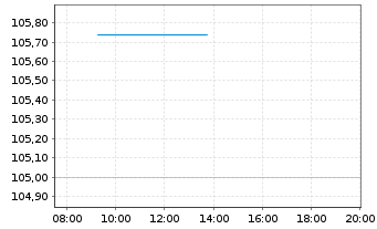 Chart UBM Development AG EO-Anleihe 2024(29) - Intraday