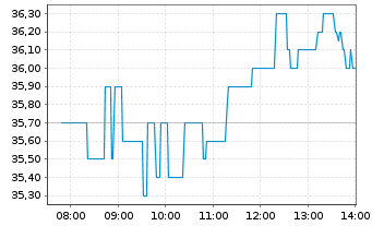Chart Steyr Motors AG - Intraday