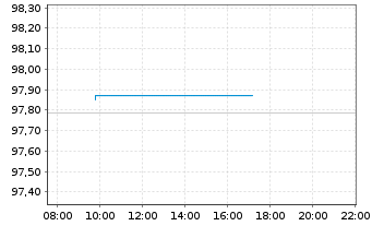 Chart &Ouml;sterreich, Republik EO-Medium-Term Notes 2025(32) - Intraday