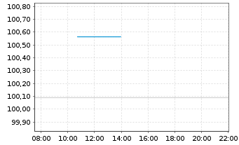 Chart Fixed Income One Inh.-Akt. EUR A oN - Intraday