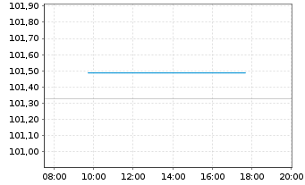 Chart &Ouml;sterreich, Republik EO-Medium-Term Notes 2026(36) - Intraday