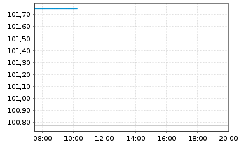 Chart Breit.Immo.Par.Konzernfin.GmbH EO-MTN. 2026(32) - Intraday