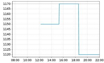Chart Emerald Horizon AG - Intraday