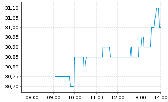 Chart &Ouml;sterreichische Post AG - Intraday