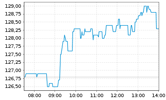 Chart BAWAG Group AG - Intraday