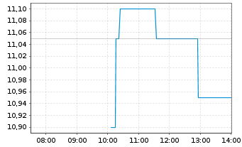 Chart AGRANA Beteiligungs-AG - Intraday