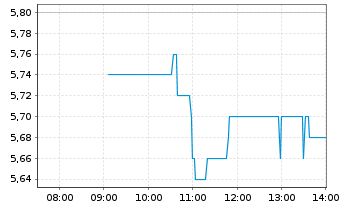 Chart Kapsch TrafficCom AG - Intraday