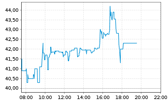 Chart ASTA Energy Solutions AG - Intraday