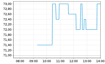 Chart Frequentis AG - Intraday