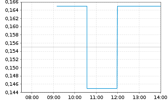 Chart Jupiter Mines Ltd. - Intraday