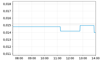 Chart ADX Energy Ltd. - Intraday