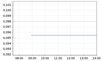 Chart Aura Energy Ltd. - Intraday
