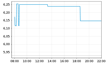 Chart AGL Energy Ltd. - Intraday