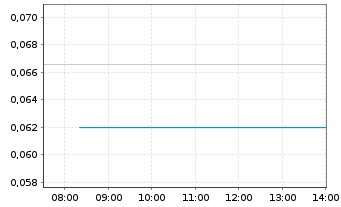 Chart Argosy Minerals Ltd. - Intraday