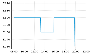 Chart Aristocrat Leisure Ltd. - Intraday