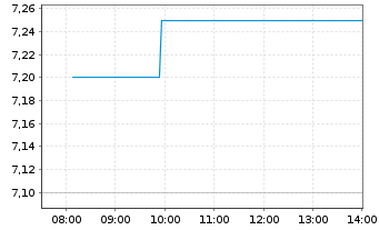 Chart AMCOR PLC CDI - Intraday