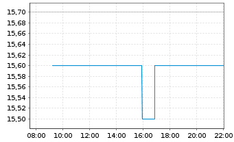 Chart Ansell Ltd. - Intraday