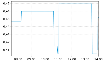 Chart Appen Ltd. - Intraday