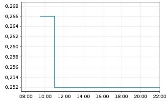 Chart Ardea Resources Ltd. - Intraday