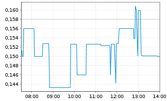 Chart Arafura Rare Earths Ltd. - Intraday