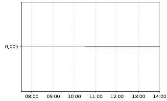 Chart Artemis Resources Ltd. - Intraday
