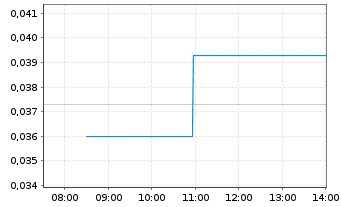 Chart Anson Resources Ltd. - Intraday