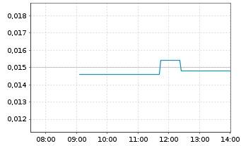 Chart Altech Batteries Ltd. - Intraday