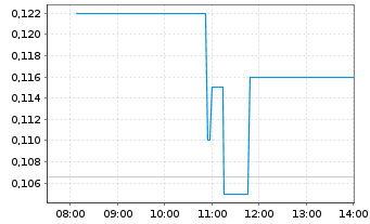 Chart Australian Vanadium Ltd. - Intraday