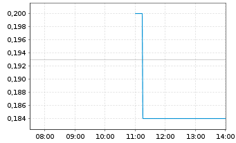 Chart Archer Materials Ltd. - Intraday