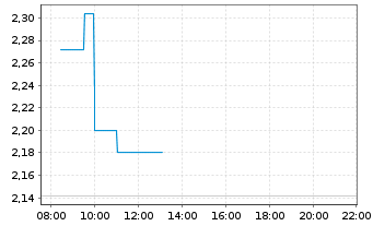 Chart Aurizon Holdings Ltd. - Intraday