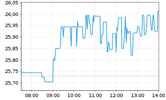 Chart BHP Group Ltd. - Intraday