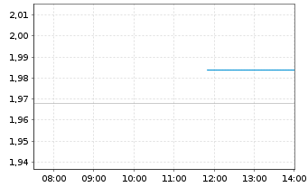 Chart Bannerman Energy Ltd. - Intraday