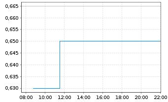 Chart Beach Energy Ltd. - Intraday