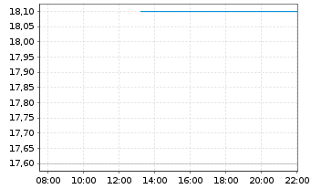 Chart Breville Group Ltd. - Intraday