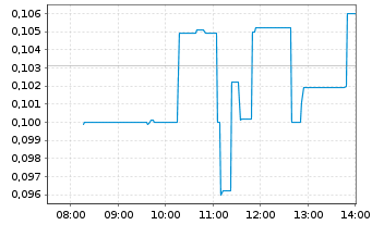 Chart Brainchip Holdings Ltd. - Intraday