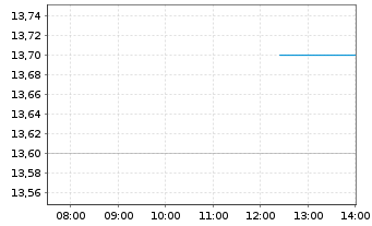 Chart Bluescope Steel Ltd. - Intraday