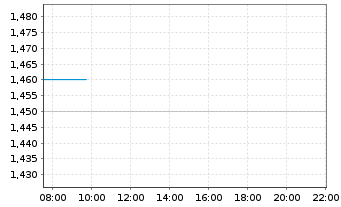 Chart Bravura Solutions Ltd. - Intraday