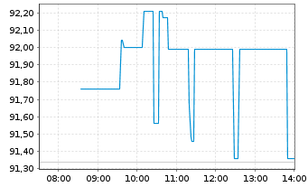 Chart Commonwealth Bank Of Australia - Intraday