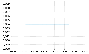 Chart Carnegie Clean Energy Ltd. - Intraday
