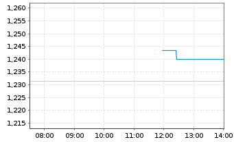 Chart Chalice Gold Mines Ltd. - Intraday