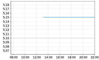Chart Collins Foods Ltd. - Intraday